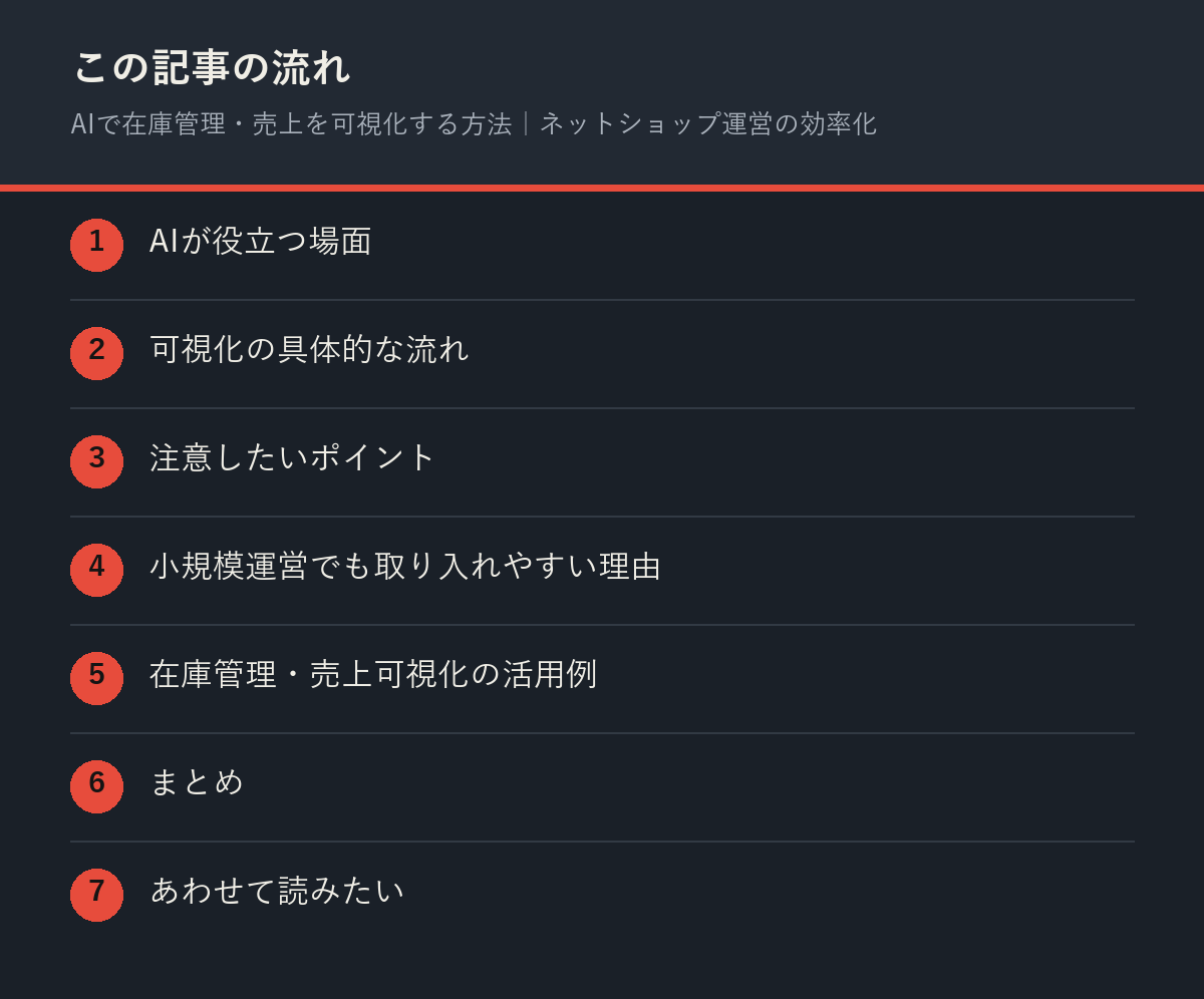 AIで在庫管理・売上を可視化する方法|ネットショップ運営の効率化の記事の流れを解説した図解