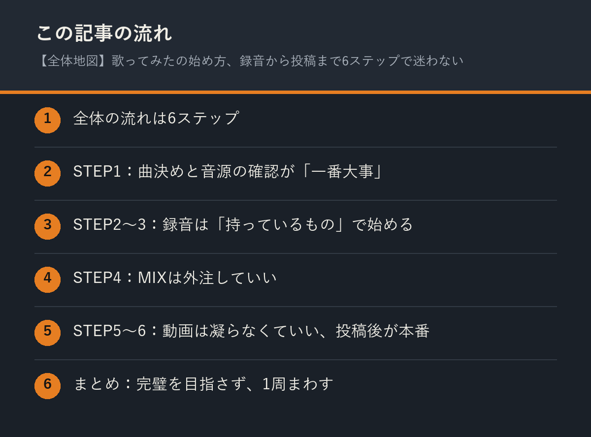 【全体地図】歌ってみたの始め方、録音から投稿まで6ステップで迷わないの記事の流れを解説した図解