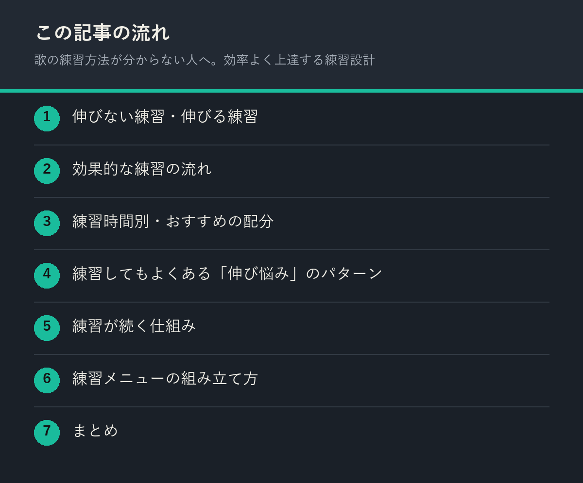 歌の練習方法が分からない人へ。効率よく上達する練習設計の記事の流れを解説した図解